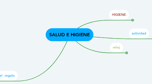 Mind Map: SALUD E HIGIENE
