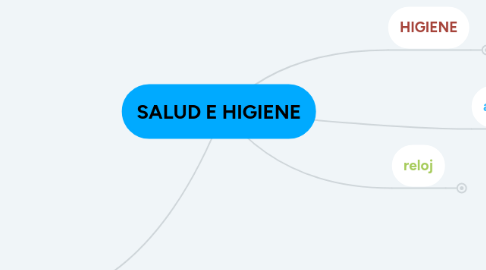 Mind Map: SALUD E HIGIENE