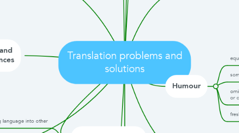 Mind Map: Translation problems and solutions