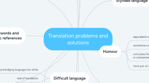 Mind Map: Translation problems and solutions