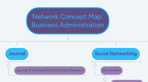 Mind Map: Network Concept Map: Business Administration