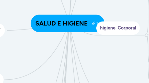 Mind Map: SALUD E HIGIENE