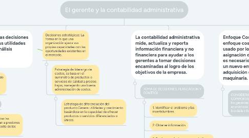 Mind Map: El gerente y la contabilidad administrativa