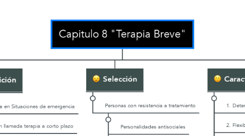 Mind Map: Capitulo 8 "Terapia Breve"
