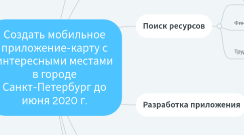Mind Map: Создать мобильное приложение-карту с интересными местами в городе Санкт-Петербург до июня 2020 г.
