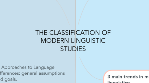 Mind Map: THE CLASSIFICATION OF MODERN LINGUISTIC STUDIES