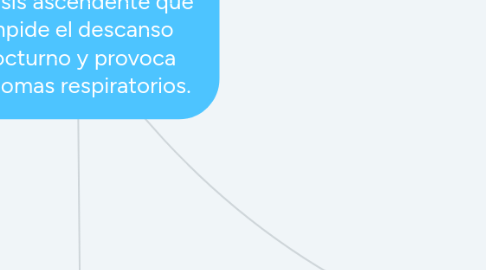 Mind Map: Mujer, 55 años. Presenta pirosis ascendente que impide el descanso nocturno y provoca síntomas respiratorios.