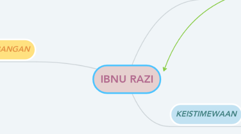 Mind Map: IBNU RAZI