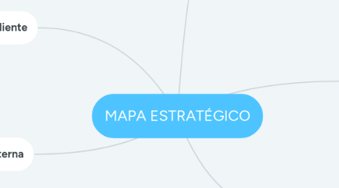 Mind Map: MAPA ESTRATÉGICO