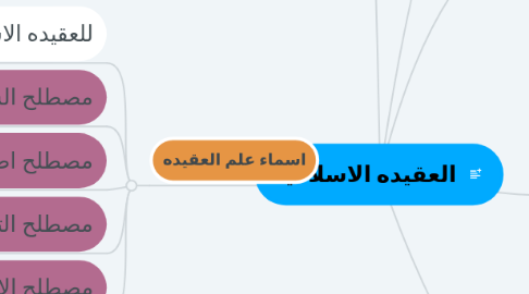 Mind Map: العقيده الاسلاميه