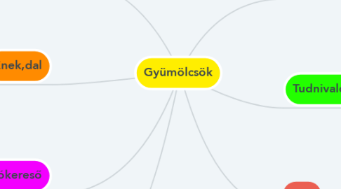 Mind Map: Gyümölcsök