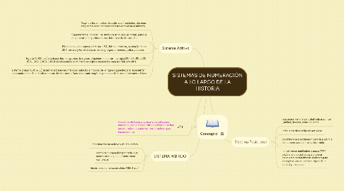 Mind Map: SISTEMAS DE NUMERACIÓN A LO LARGO DE LA HISTORIA