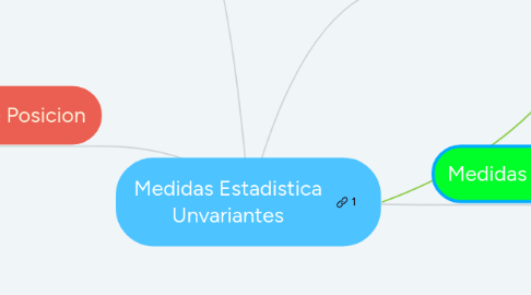 Mind Map: Medidas Estadistica Unvariantes