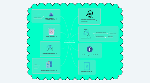 Mind Map: créer un group de partage sur facebook