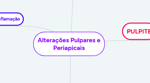 Mind Map: Alterações Pulpares e Periapicais