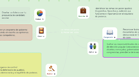 Mind Map: Las ramas del poder El Poder del Voto