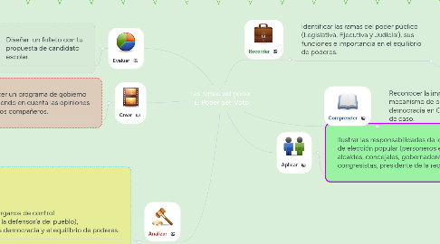 Mind Map: Las ramas del poder  El Poder del  Voto