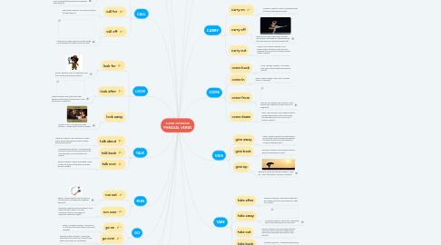Mind Map: some common PHRASAL VERBS