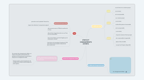 Mind Map: ETATS ET CHANGEMENTS D'ETATS