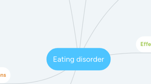 Mind Map: Eating disorder