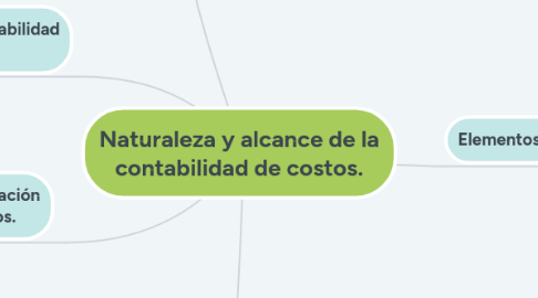 Mind Map: Naturaleza y alcance de la contabilidad de costos.