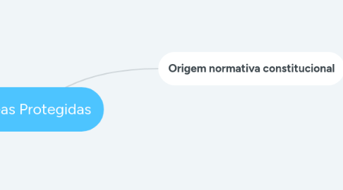 Mind Map: Áreas Protegidas