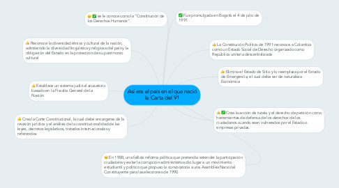 Mind Map: Así era el país en el que nació la Carta del 91