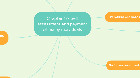 Mind Map: Chapter 17- Self assessment and payment of tax by individuals