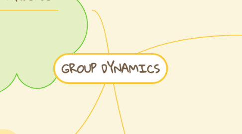 Mind Map: GROUP DYNAMICS