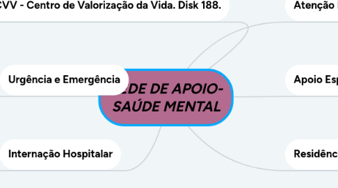 Mind Map: REDE DE APOIO- SAÚDE MENTAL