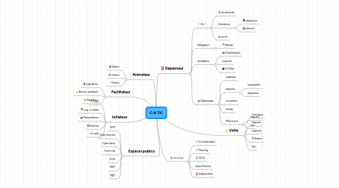 Mind Map: C-A TIC