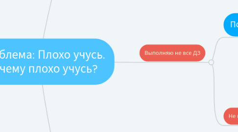 Mind Map: Проблема: Плохо учусь. Почему плохо учусь?