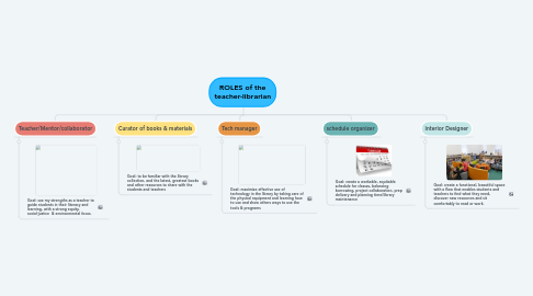 Mind Map: ROLES of the teacher-librarian