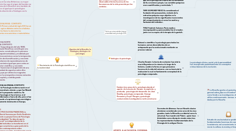 Mind Map: Aportes de la filosofia, la fisiologia y biologia a la psicologia