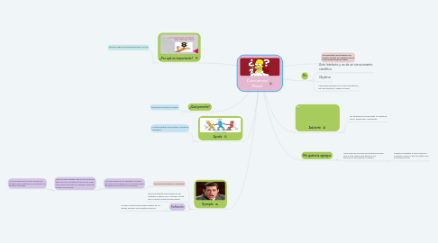 Mind Map: Conciencia Moral