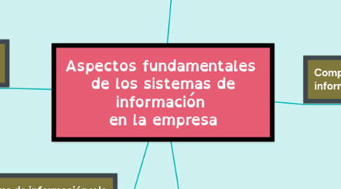 Mind Map: Aspectos fundamentales de los sistemas de información en la empresa