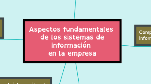 Mind Map: Aspectos fundamentales  de los sistemas de información  en la empresa