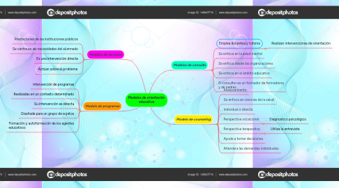 Mind Map: Modelos de orientación educativa