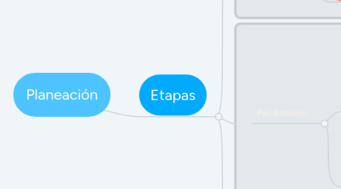 Mind Map: Planeación
