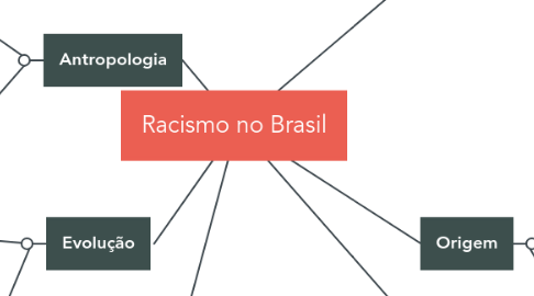 Mind Map: Racismo no Brasil