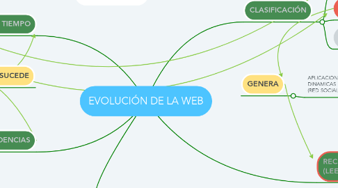Mind Map: EVOLUCIÓN DE LA WEB
