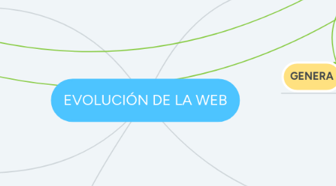 Mind Map: EVOLUCIÓN DE LA WEB