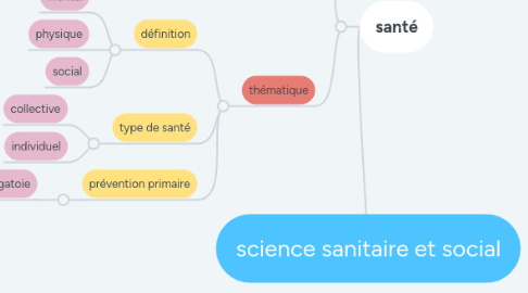 Mind Map: science sanitaire et social