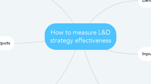 Mind Map: How to measure L&D strategy effectiveness