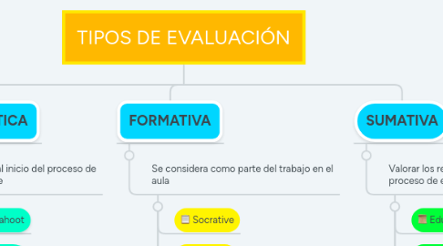 Mind Map: TIPOS DE EVALUACIÓN