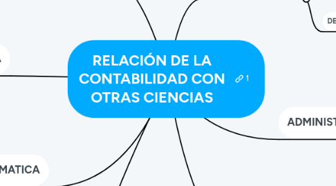 Mind Map: RELACIÓN DE LA CONTABILIDAD CON OTRAS CIENCIAS