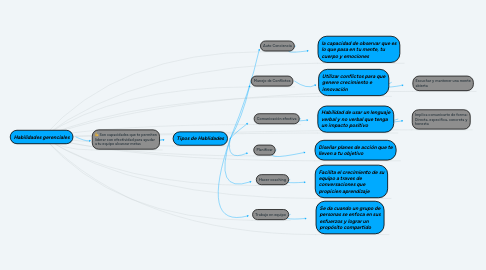 Mind Map: Habilidades gerenciales