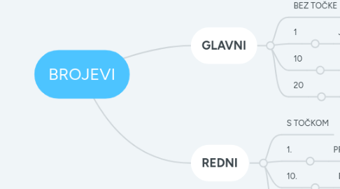 Mind Map: BROJEVI