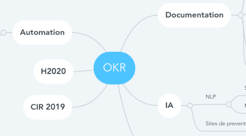 Mind Map: OKR