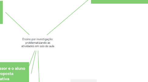 Mind Map: Ensino por investigação: problematizando as atividades em sala de aula